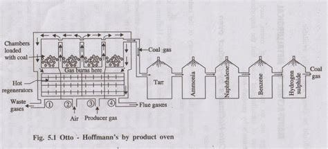 Manufacture of Metallurgical Coke - Otto-Hoffman's by product oven