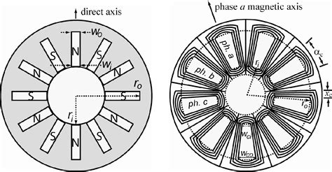 Applications Of Axial Flux Technology, 40% OFF