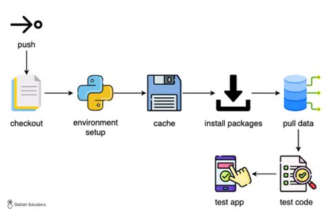 Image result for Python Py.test Cicd Examples