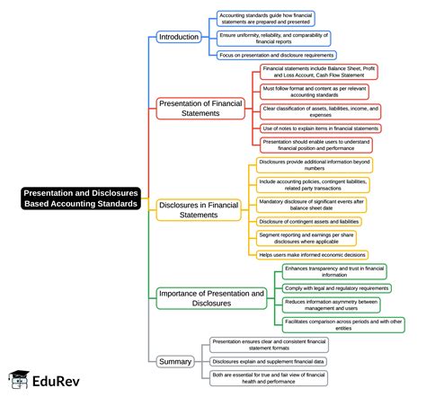 Mind Map: Presentation and Disclosures Based Accounting Standards ...