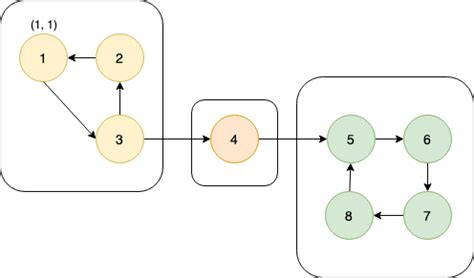 Image result for Tarjan's Algorithm