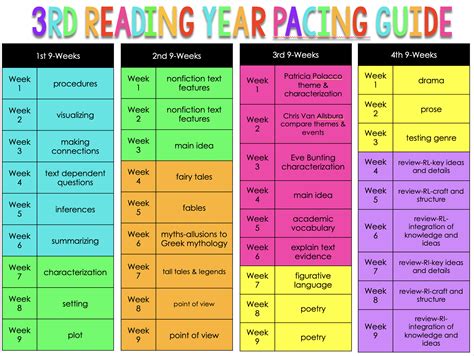 What 3rd graders should know | Teaching third grade, Curriculum mapping ...