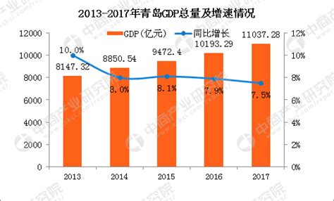 2017年青岛统计公报：GDP总量11037亿 常住人口增加8.65万（附图表）-中商情报网