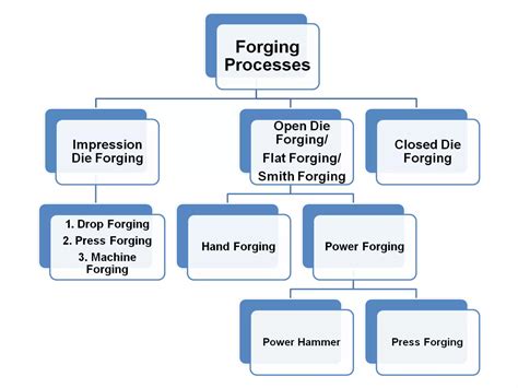 Image result for Forging Process Flow Chart