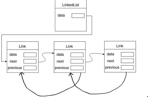 Image result for LinkedList Java