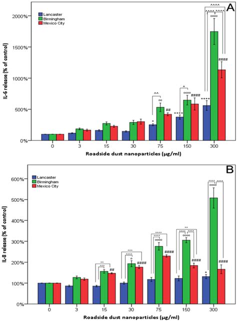 Oxidative Stress, Cytotoxic and Inflammatory Effects of Urban Ultrafine ...