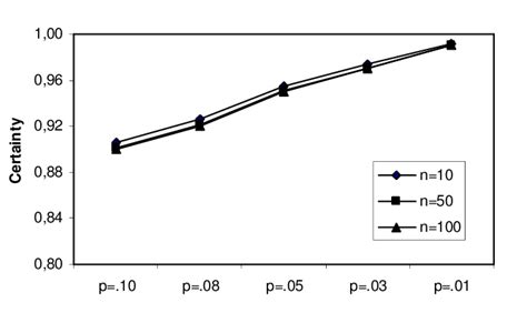 Image result for Absolute Certainty Probability