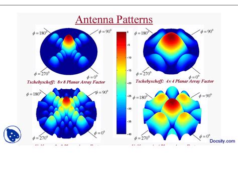 Image result for Antenna Patterns