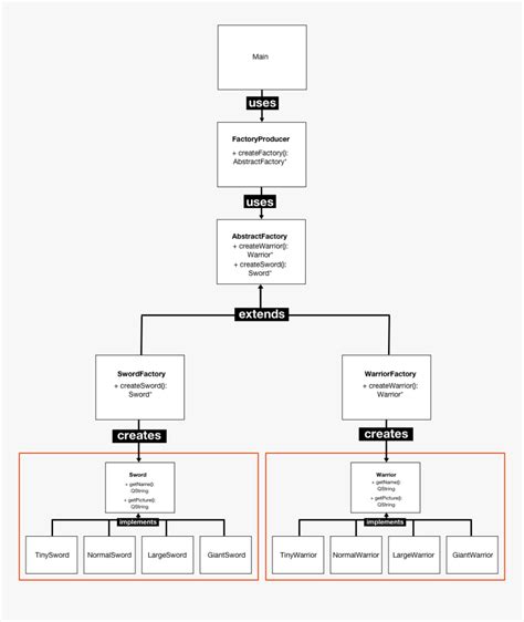 Abstract Factory Uml Diagram - Design Pattern With Qt, HD Png Download ...
