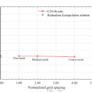 Image result for Richardson Extrapolation Example