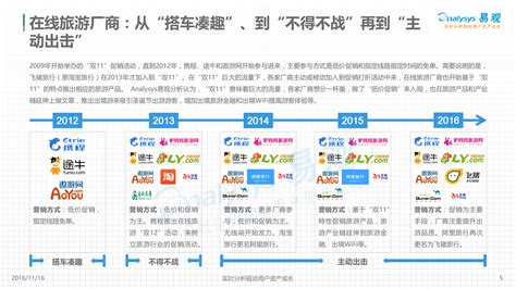 “双11”在线旅游盘点分析2016 - 易观