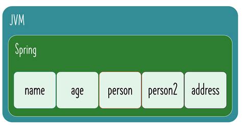 Image result for Spring Context