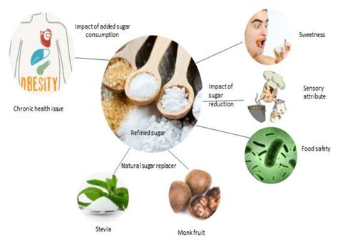 Health Effects Of Sugar