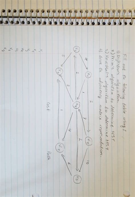 Dijkstra Algorithm Using Table 的图像结果