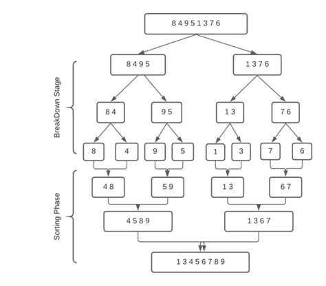 Merge Sort Algorithm Python 的图像结果