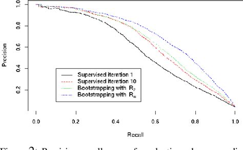 Image result for Yarowsky Algorithm in NLP