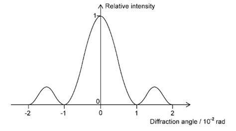 Image result for Light Diffraction