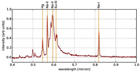 A Hyperspectral Survey of New York City Lighting Technology