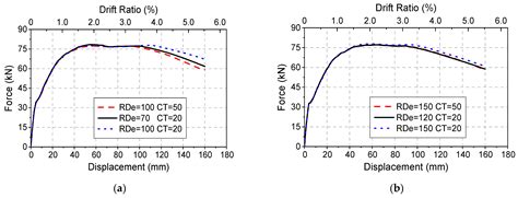 Efficiency of an Improved Grouted Corrugated Duct (GCD) Connection ...
