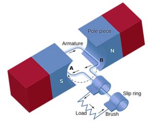 Image result for AC Generator Model