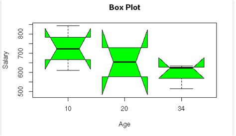 Create boxplot in R Data science & Visualization | S-Logix