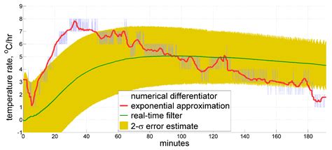 Real-Time Estimation of Temperature Time Derivative in Inertial ...
