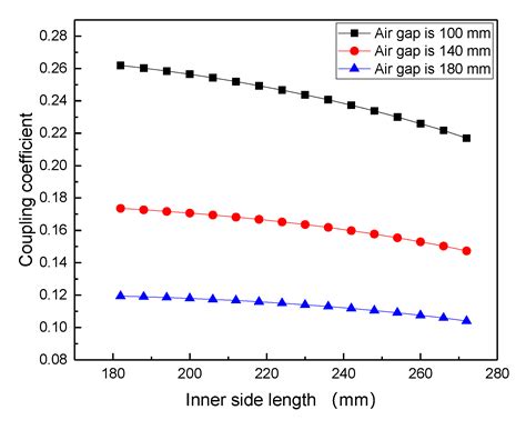 Design and Analysis of Magnetic Coils for Optimizing the Coupling ...