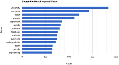 Email Data 的图像结果