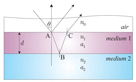 Development of a Transmission Line Model for the Thickness Prediction ...