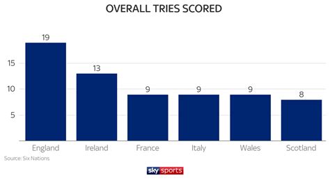 Stat attack: Six Nations Round Four statistics | Rugby Union News | Sky ...