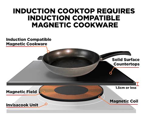 Image result for Induction Cooking Instructions