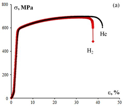 Effect of Hydrogen on the Structure and Mechanical Properties of 316L ...