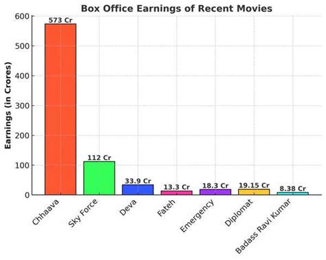 First quarter 2025 box office: 'Chhaava' roars while Salman Khan's ...