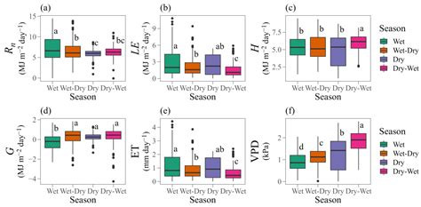Monitoring Energy Balance, Turbulent Flux Partitioning ...