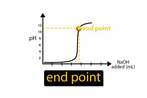 Image result for Polyprotic Endpoint Titration