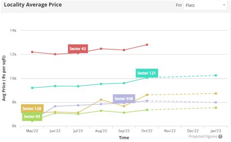 5 Reasons to Buy/Invest Property in Central Noida