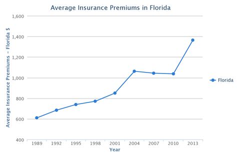 Image result for Lowest Auto Insurance Rates Florida Zip Code