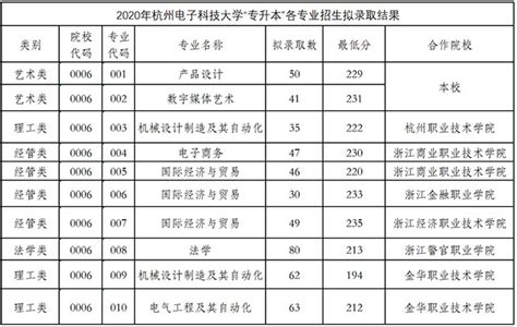 杭州电子科技大学2020年专升本分数线汇总_好老师升学帮