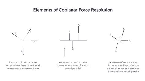 Premium Vector | Elements of coplanar force resolution vector illustration diagram