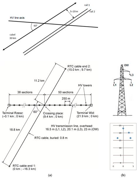 Electromagnetic Impact of Overhead High-Voltage Lines during Power ...