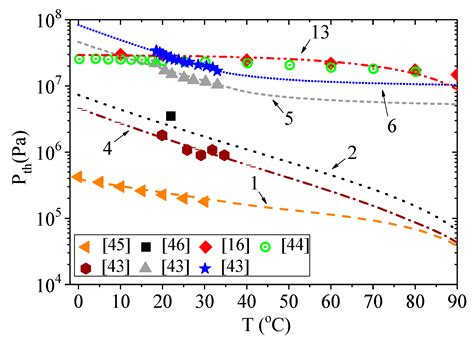 An Analysis of Acoustic Cavitation Thresholds of Water Based on the ...
