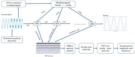 A Hybrid Hilbert-Huang Method for Monitoring Distorted Time-Varying ...