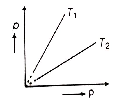 The figure shows graphs of pressure versus density for an ideal gas at ...