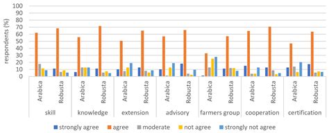 Climate Smart Agriculture Implementation on Coffee Smallholders in ...