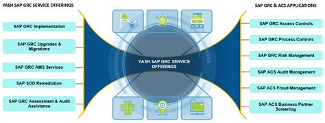 Image result for SAP GRC Overview