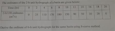 Image result for Unit Hydrograph Ordinates Example