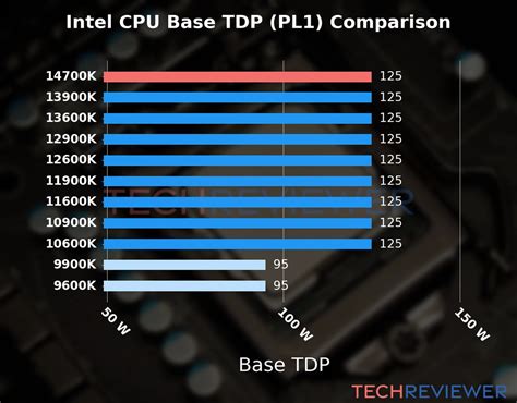 What Is the TDP of the Core i7-14700K CPU? - TechReviewer