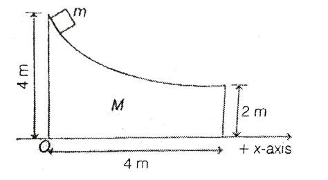 A small block of mass m=1 kg is placed over a wedge of mass M=4 kg as ...