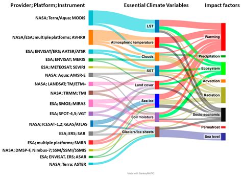 The Arctic Amplification and Its Impact: A Synthesis through Satellite ...