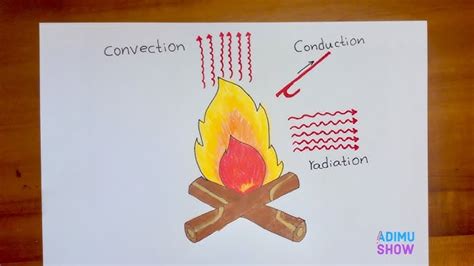 Image result for Conduction Drawing
